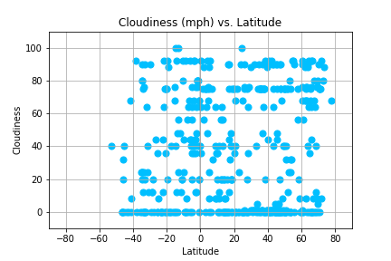 Latitude vs Cloudiness