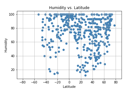 Latitude vs Humnidity