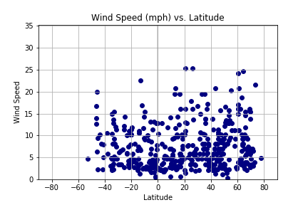 Latitude vs Cloudiness